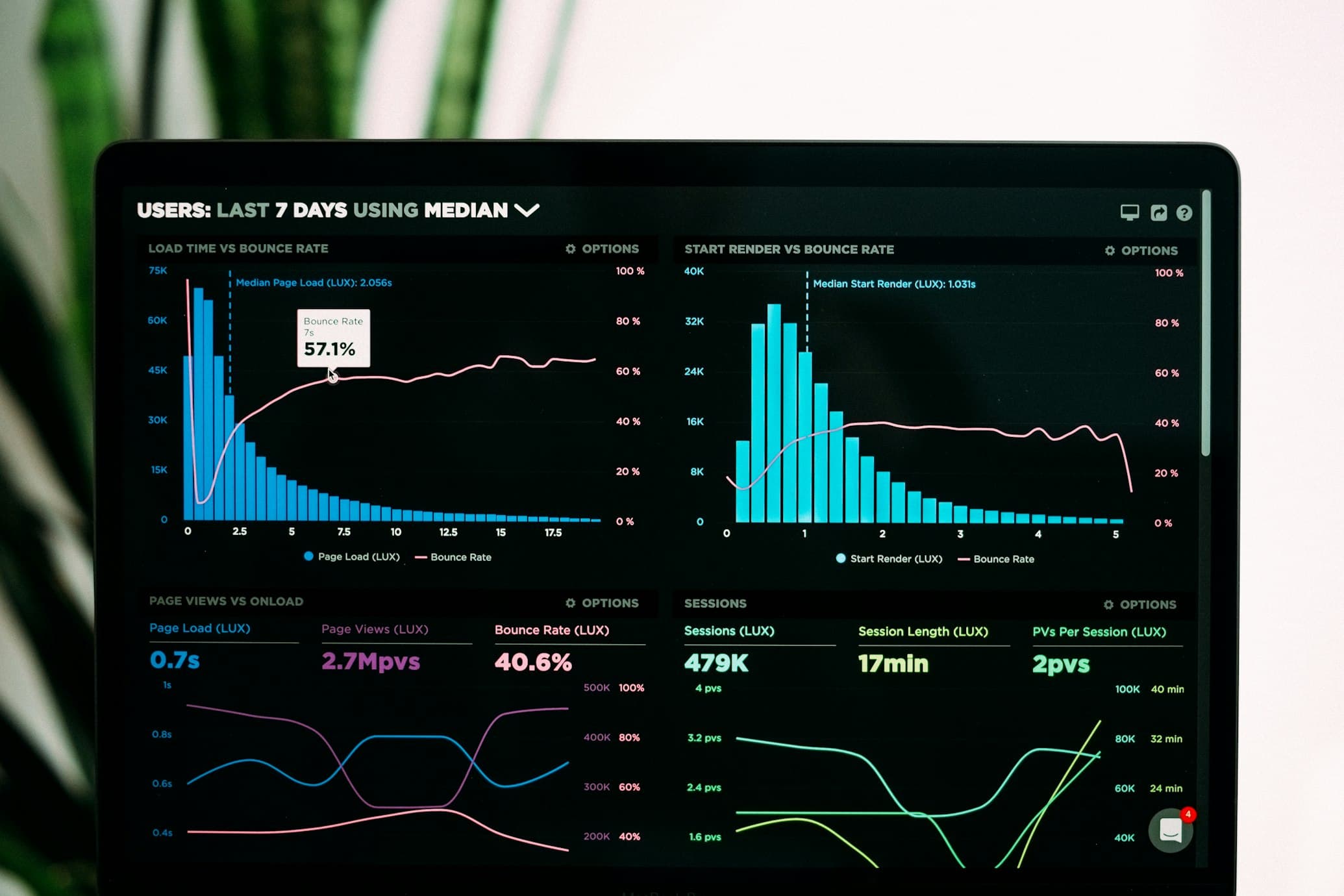 Data modelling and analytics dashboards